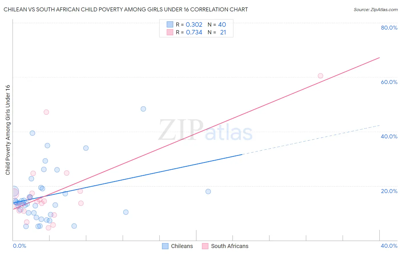 Chilean vs South African Child Poverty Among Girls Under 16
