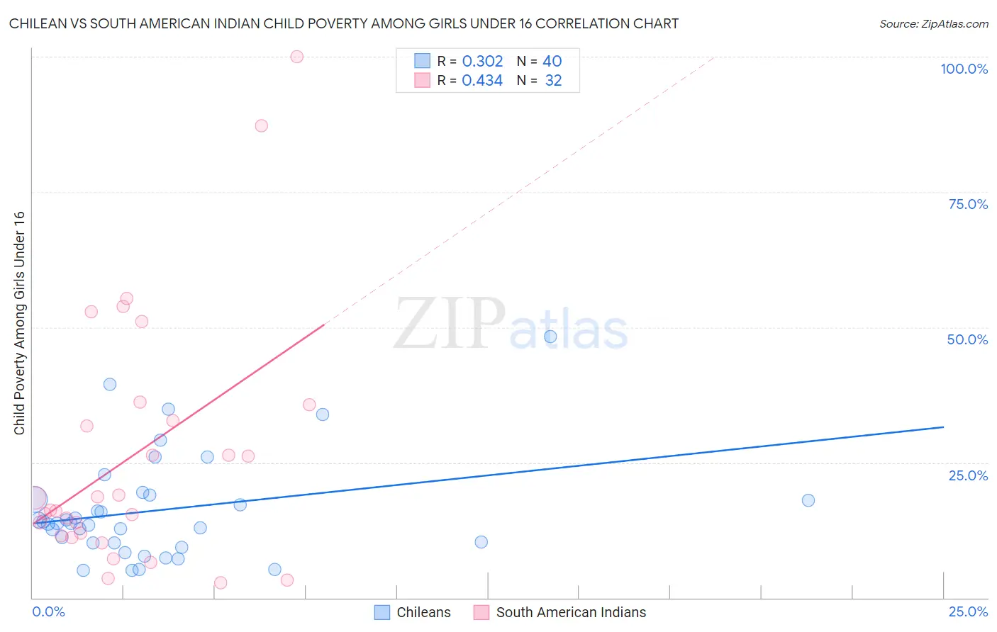 Chilean vs South American Indian Child Poverty Among Girls Under 16