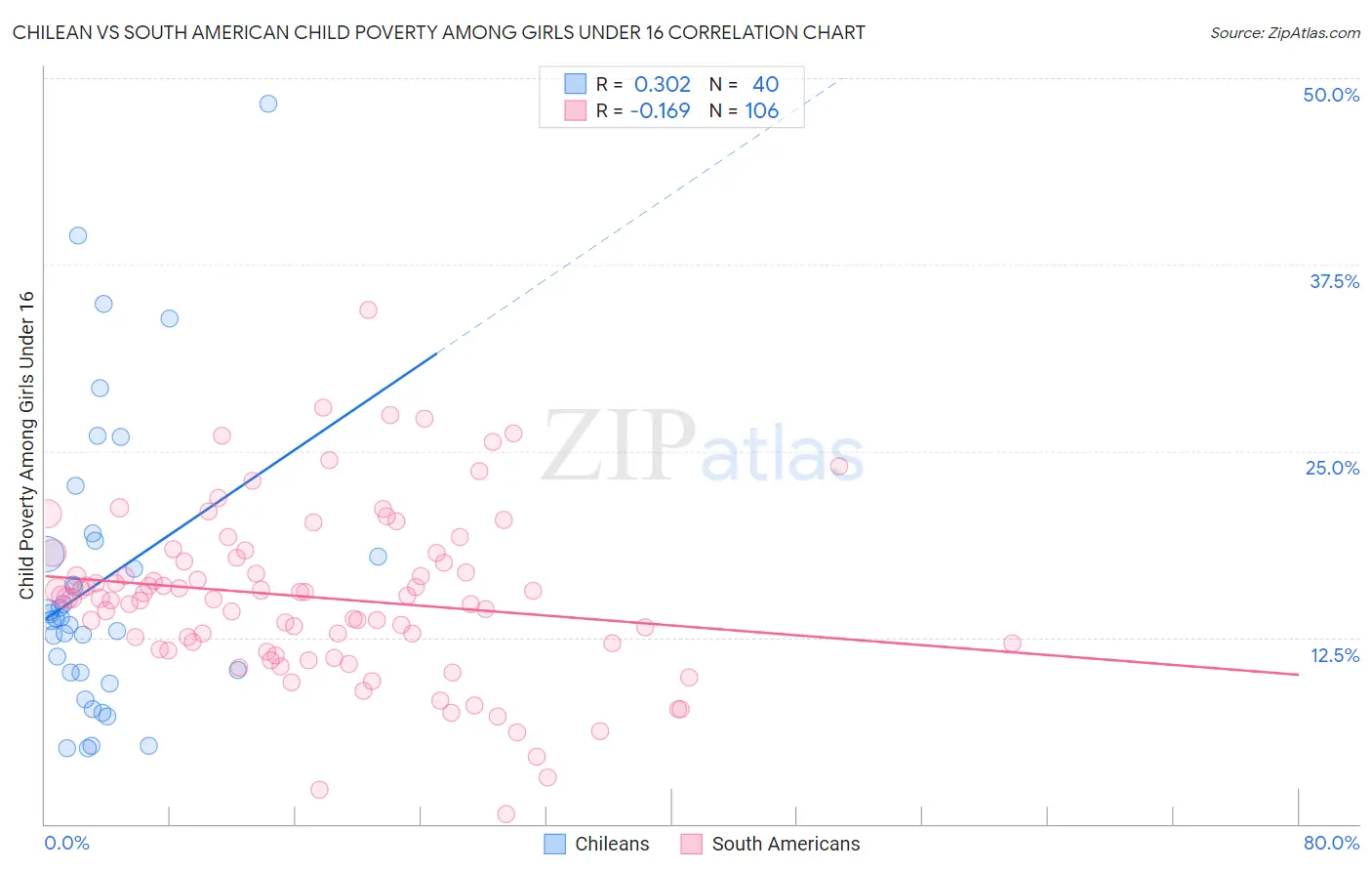 Chilean vs South American Child Poverty Among Girls Under 16