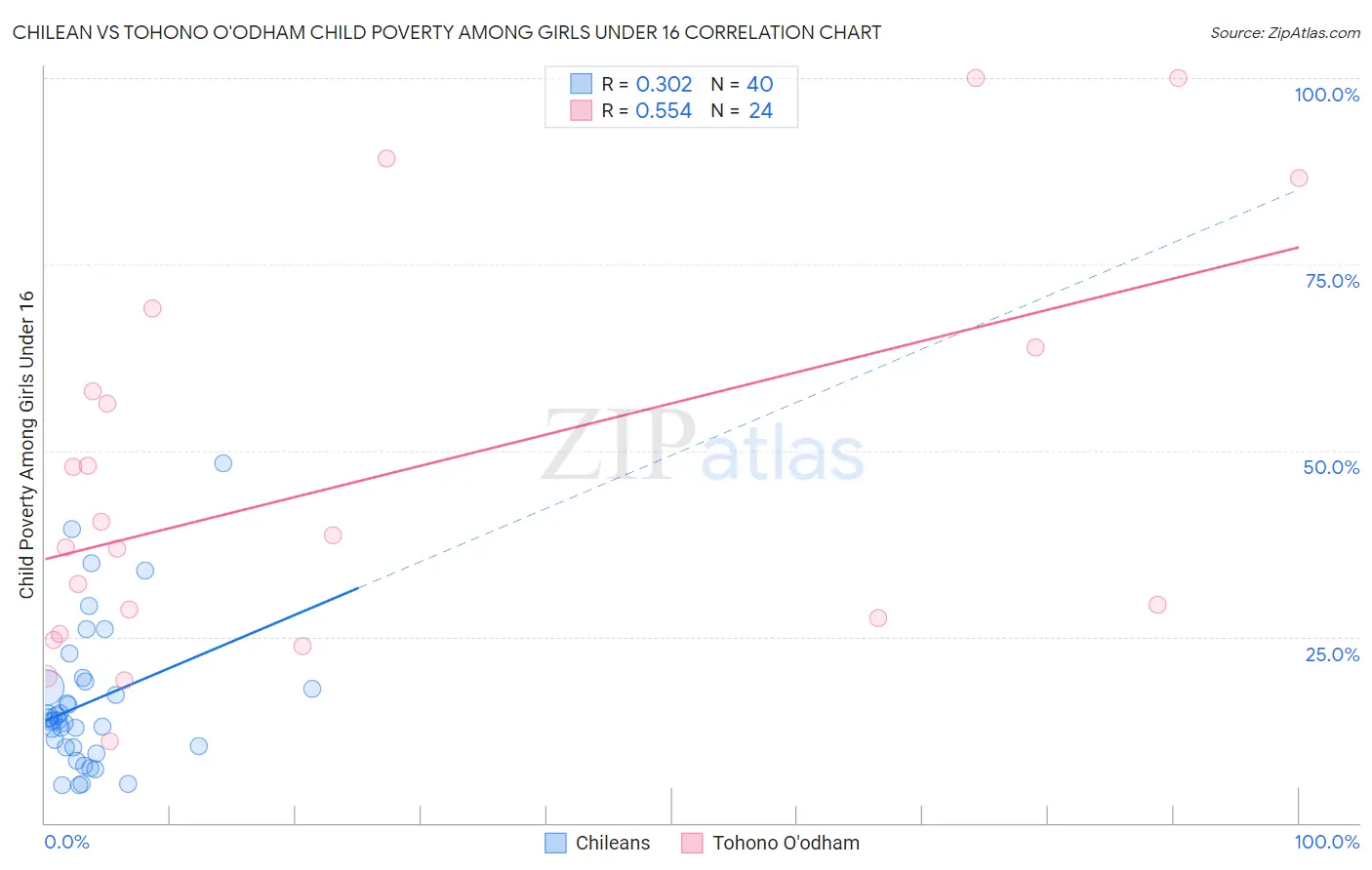 Chilean vs Tohono O'odham Child Poverty Among Girls Under 16