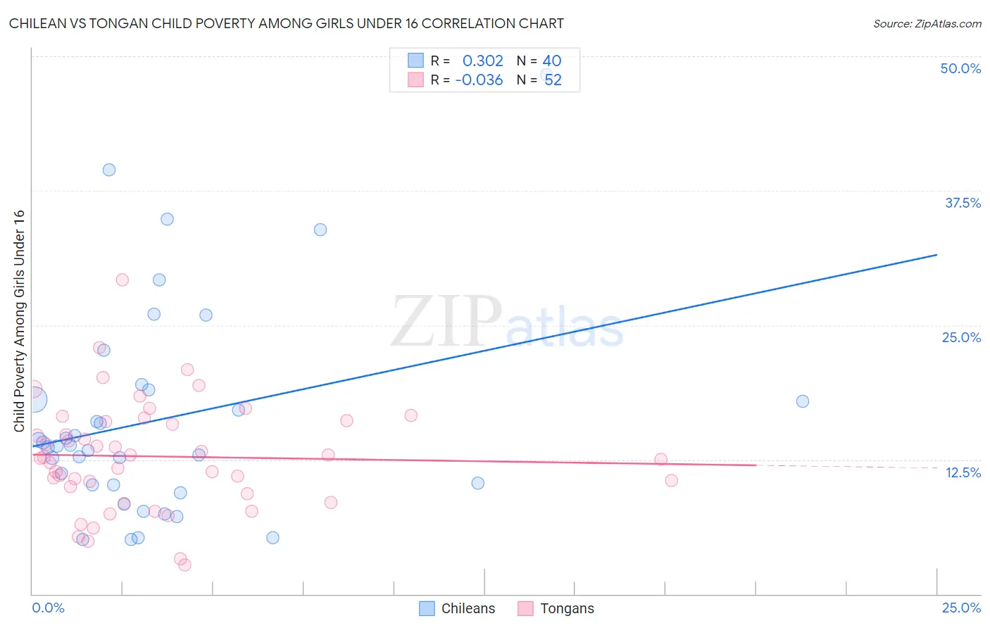 Chilean vs Tongan Child Poverty Among Girls Under 16