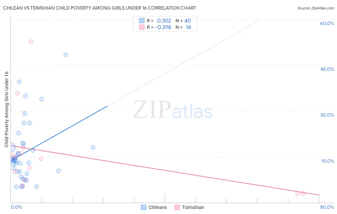 Chilean vs Tsimshian Child Poverty Among Girls Under 16