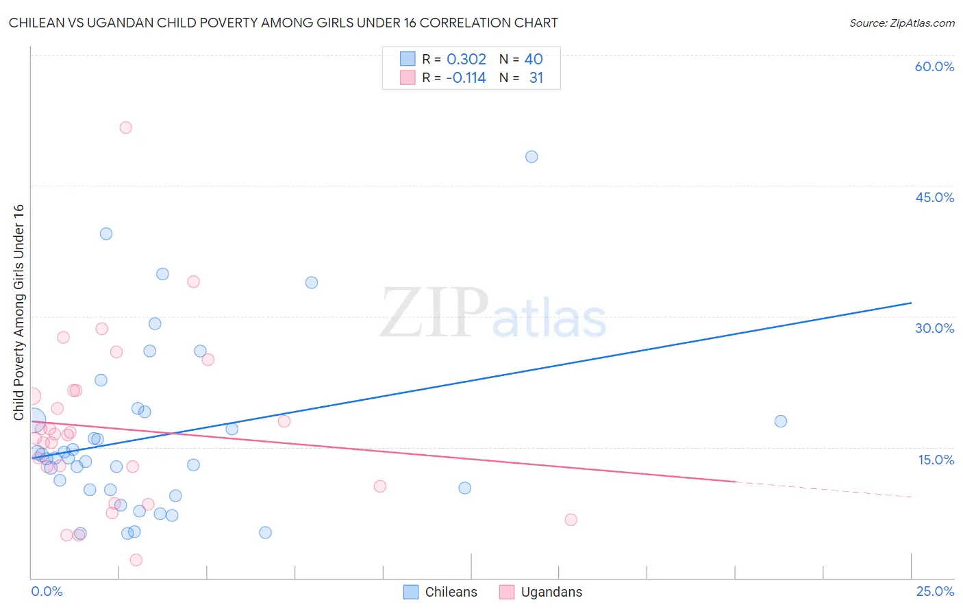 Chilean vs Ugandan Child Poverty Among Girls Under 16