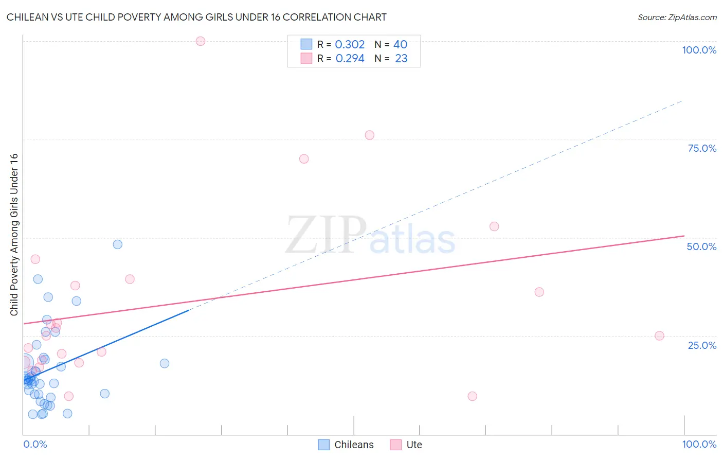Chilean vs Ute Child Poverty Among Girls Under 16