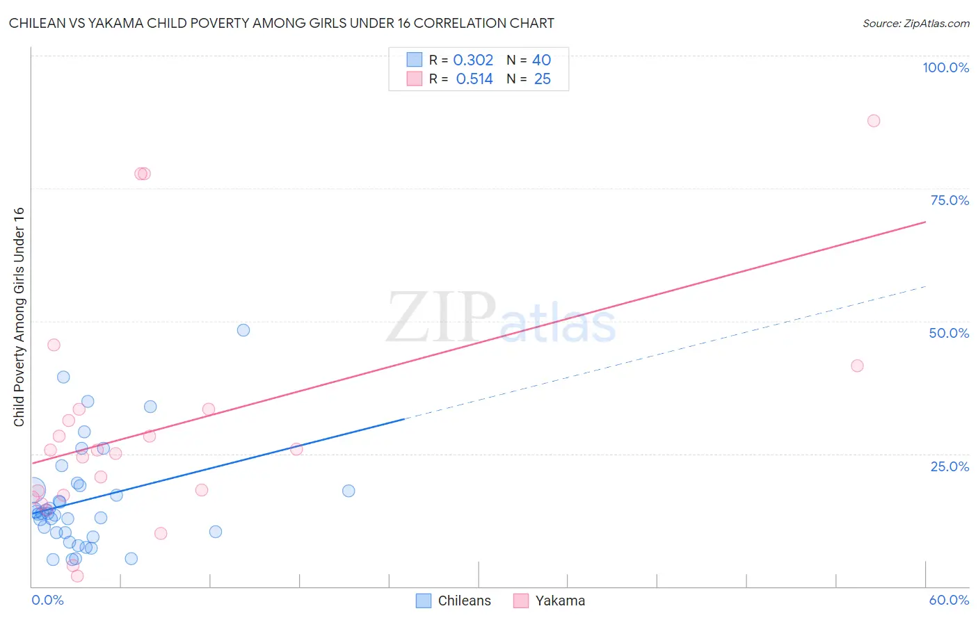 Chilean vs Yakama Child Poverty Among Girls Under 16