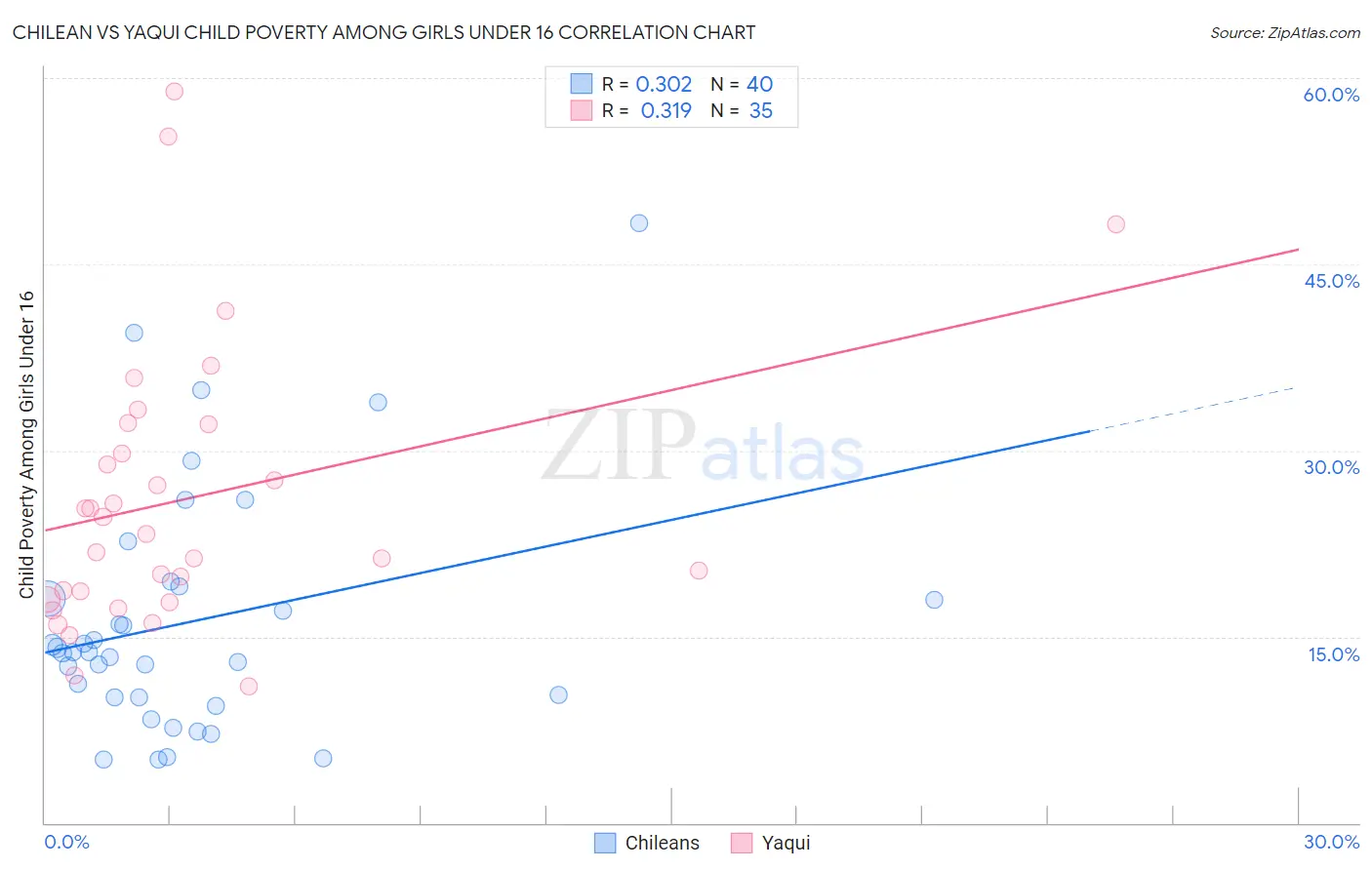 Chilean vs Yaqui Child Poverty Among Girls Under 16