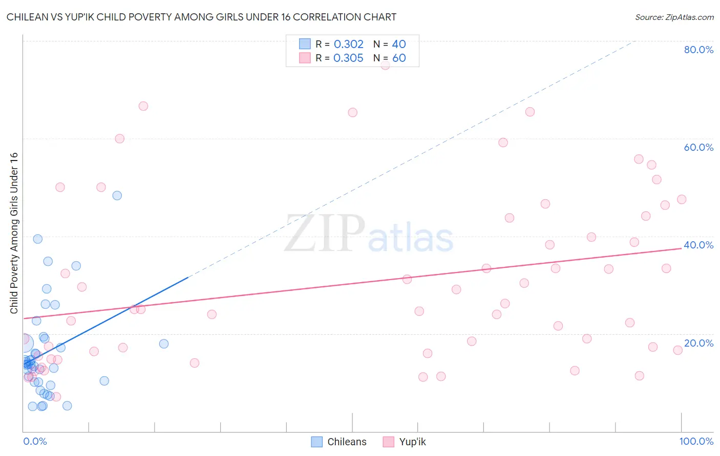 Chilean vs Yup'ik Child Poverty Among Girls Under 16