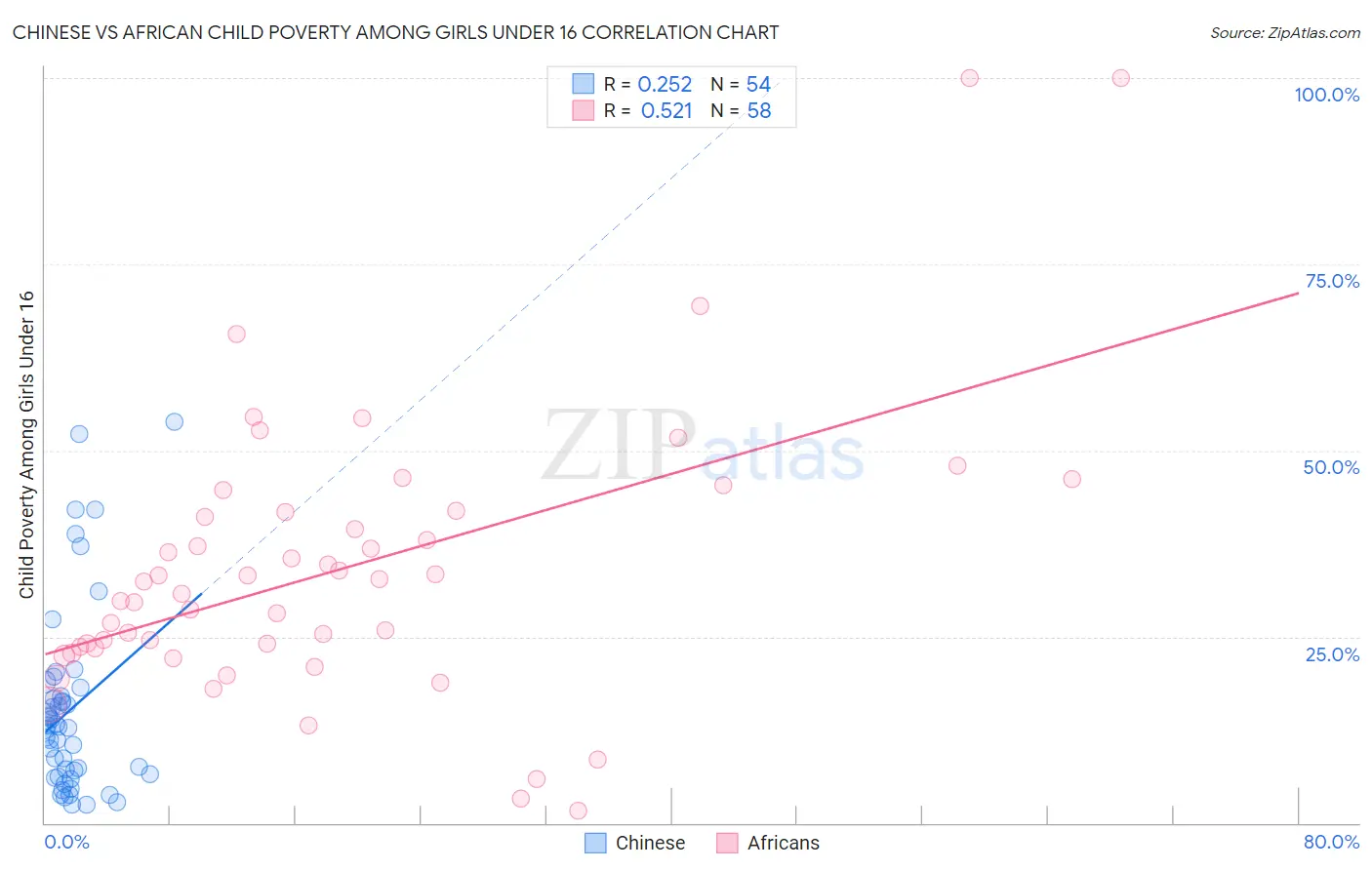 Chinese vs African Child Poverty Among Girls Under 16