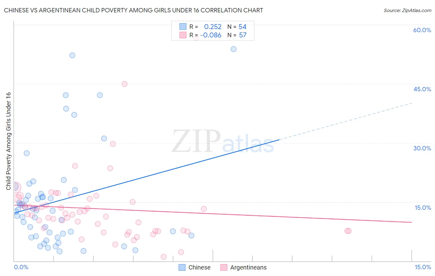 Chinese vs Argentinean Child Poverty Among Girls Under 16