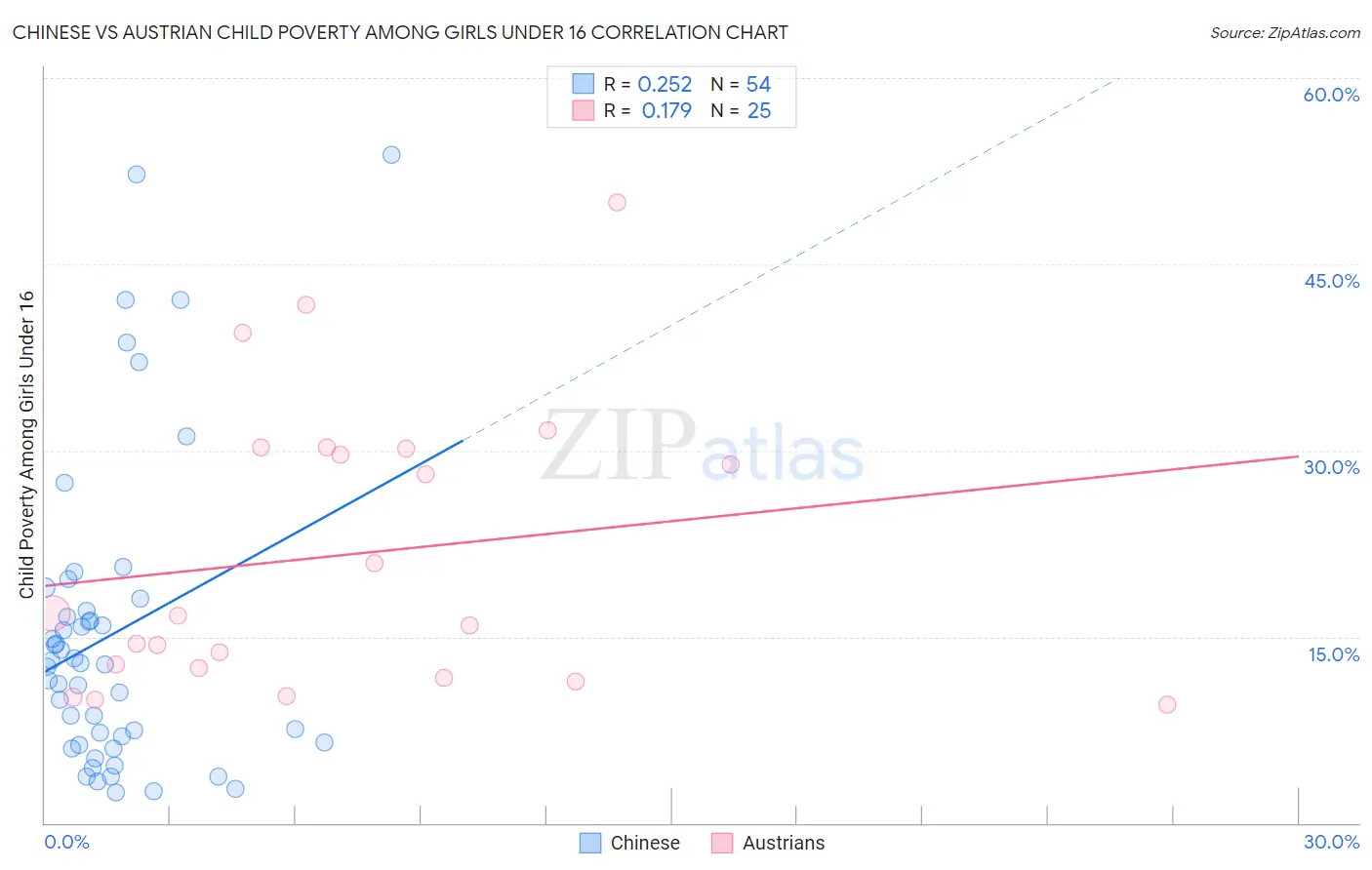 Chinese vs Austrian Child Poverty Among Girls Under 16
