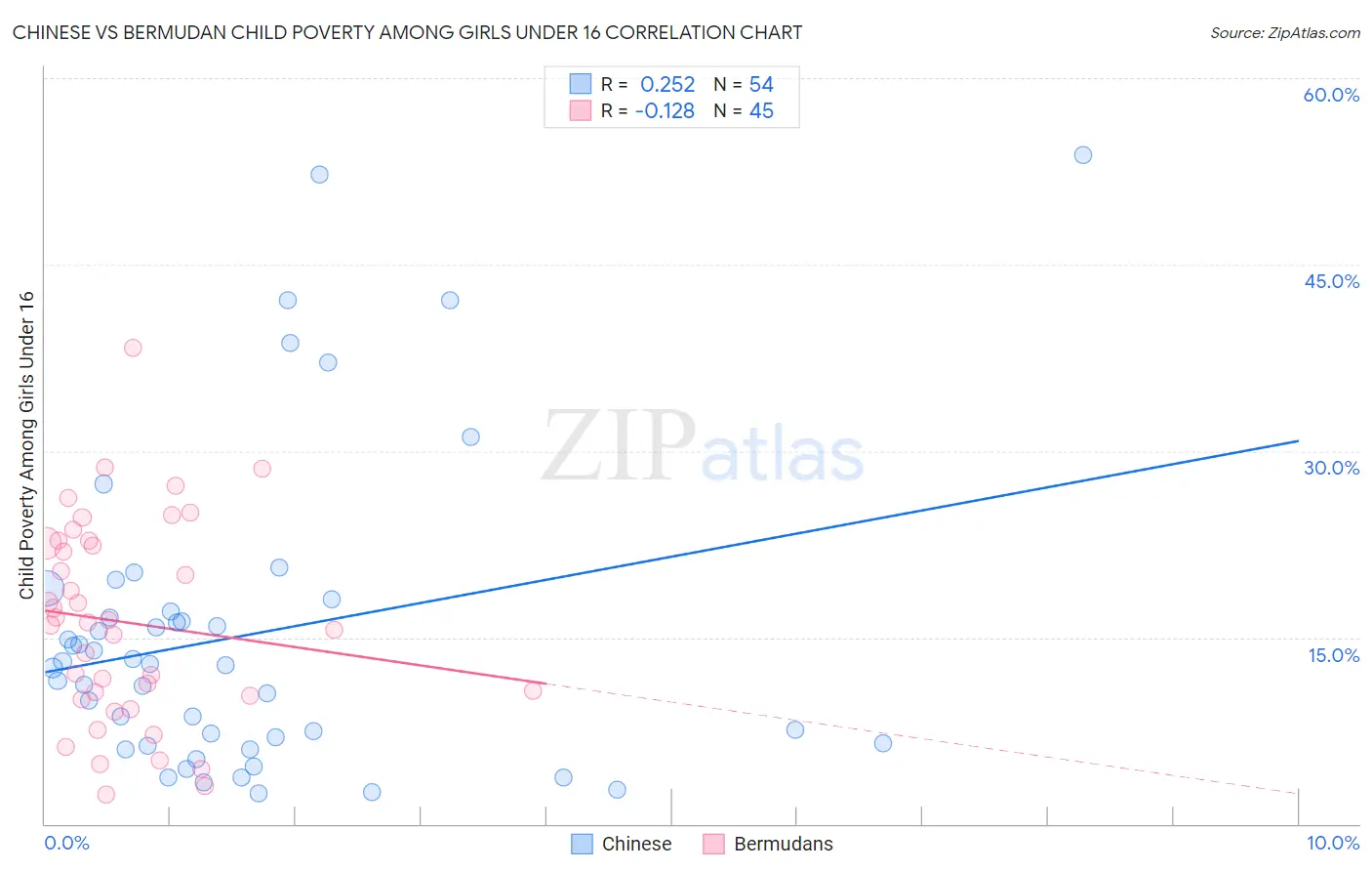 Chinese vs Bermudan Child Poverty Among Girls Under 16