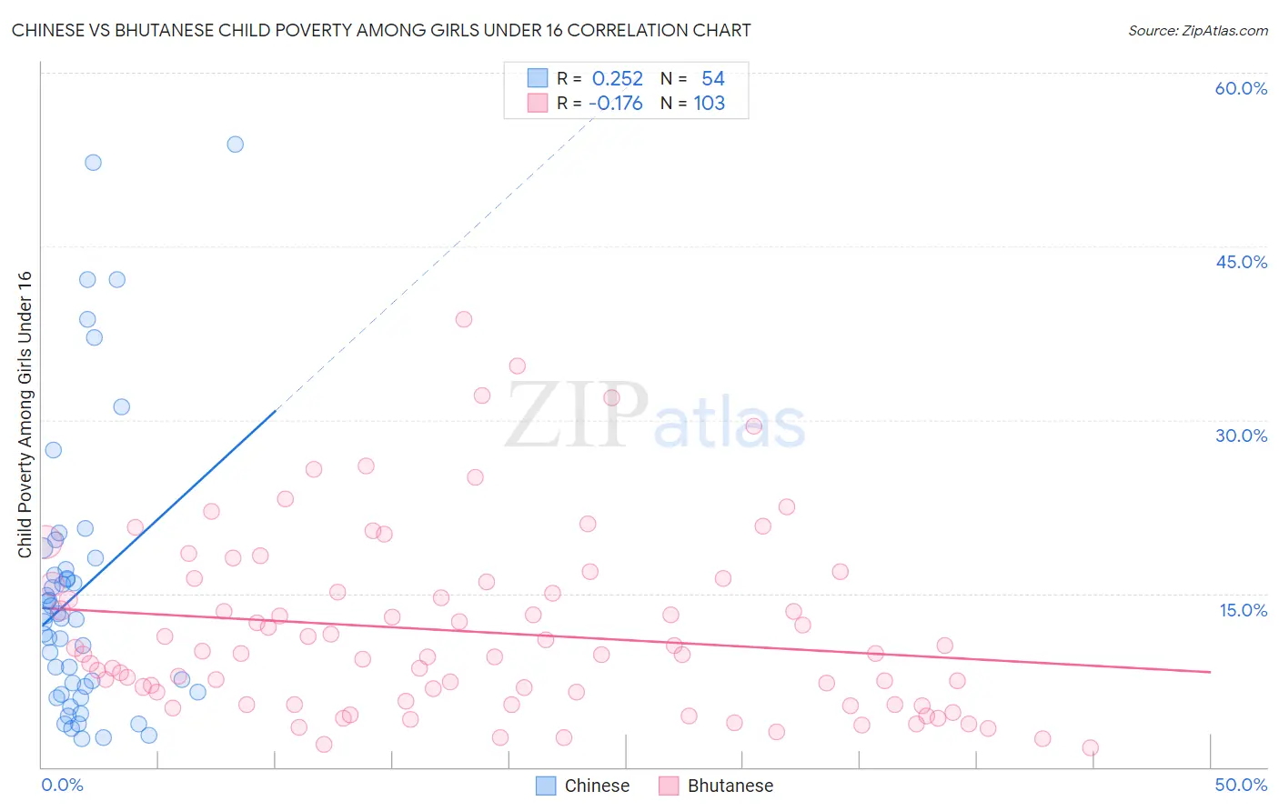 Chinese vs Bhutanese Child Poverty Among Girls Under 16