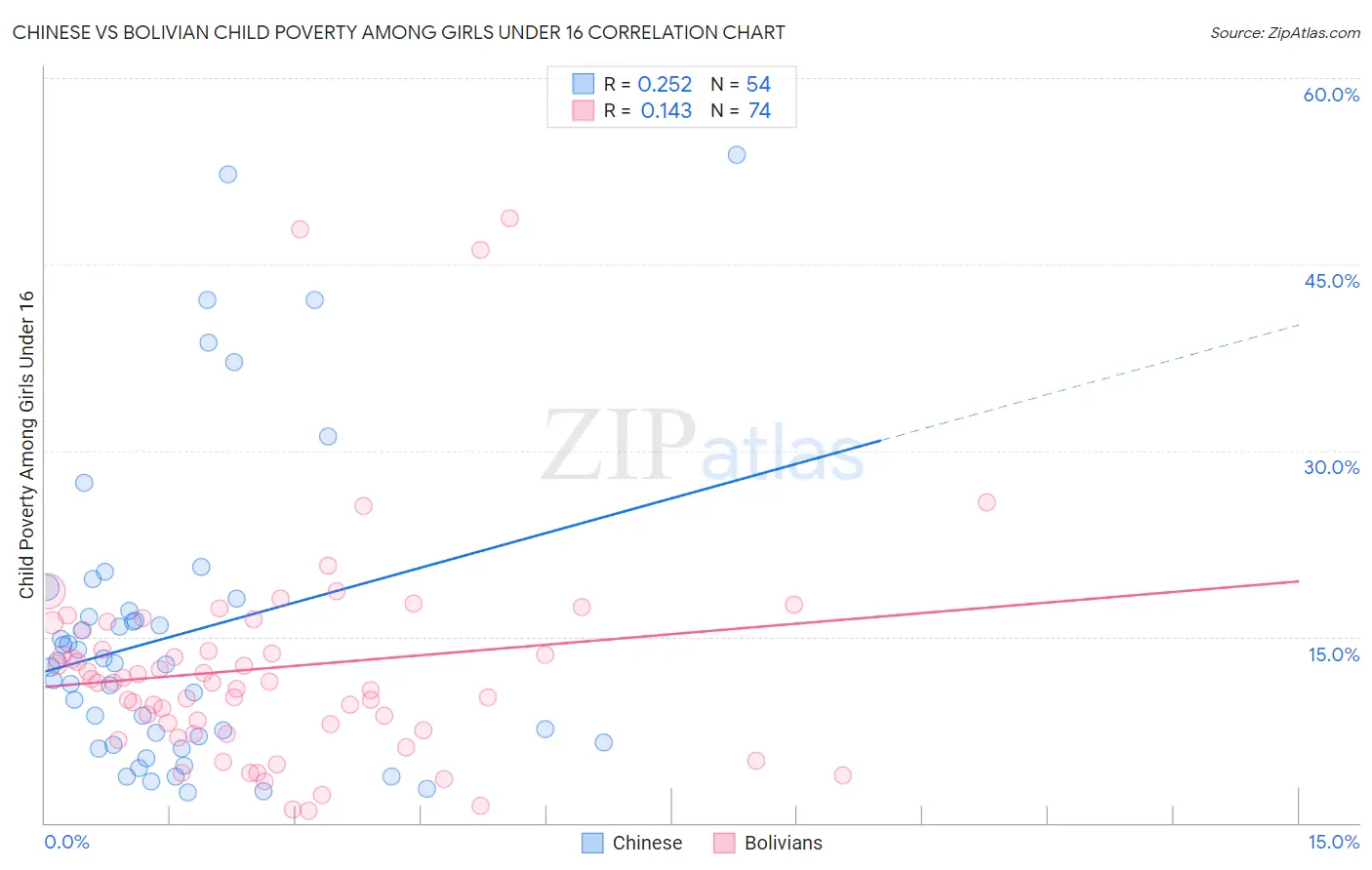 Chinese vs Bolivian Child Poverty Among Girls Under 16