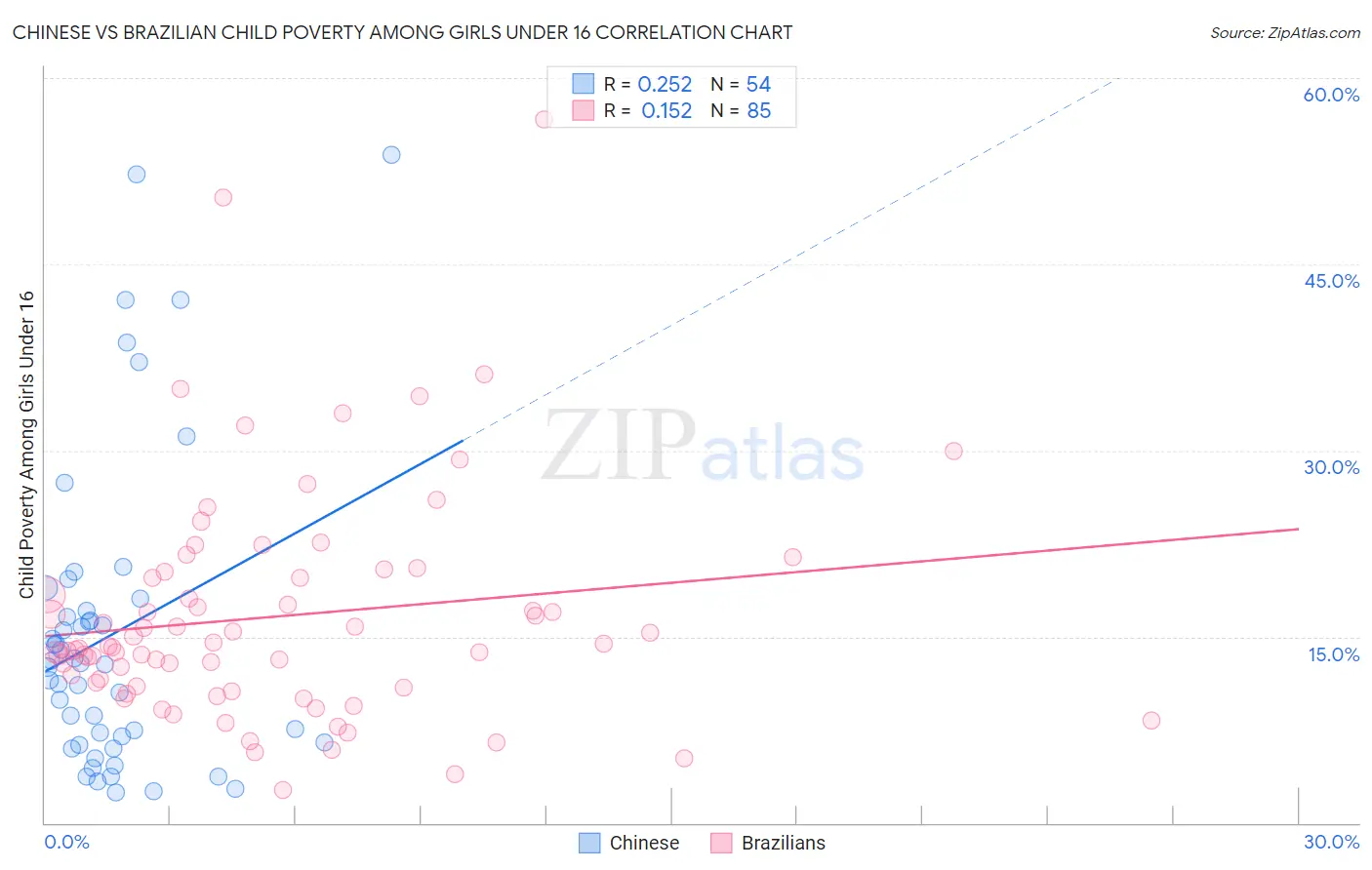 Chinese vs Brazilian Child Poverty Among Girls Under 16