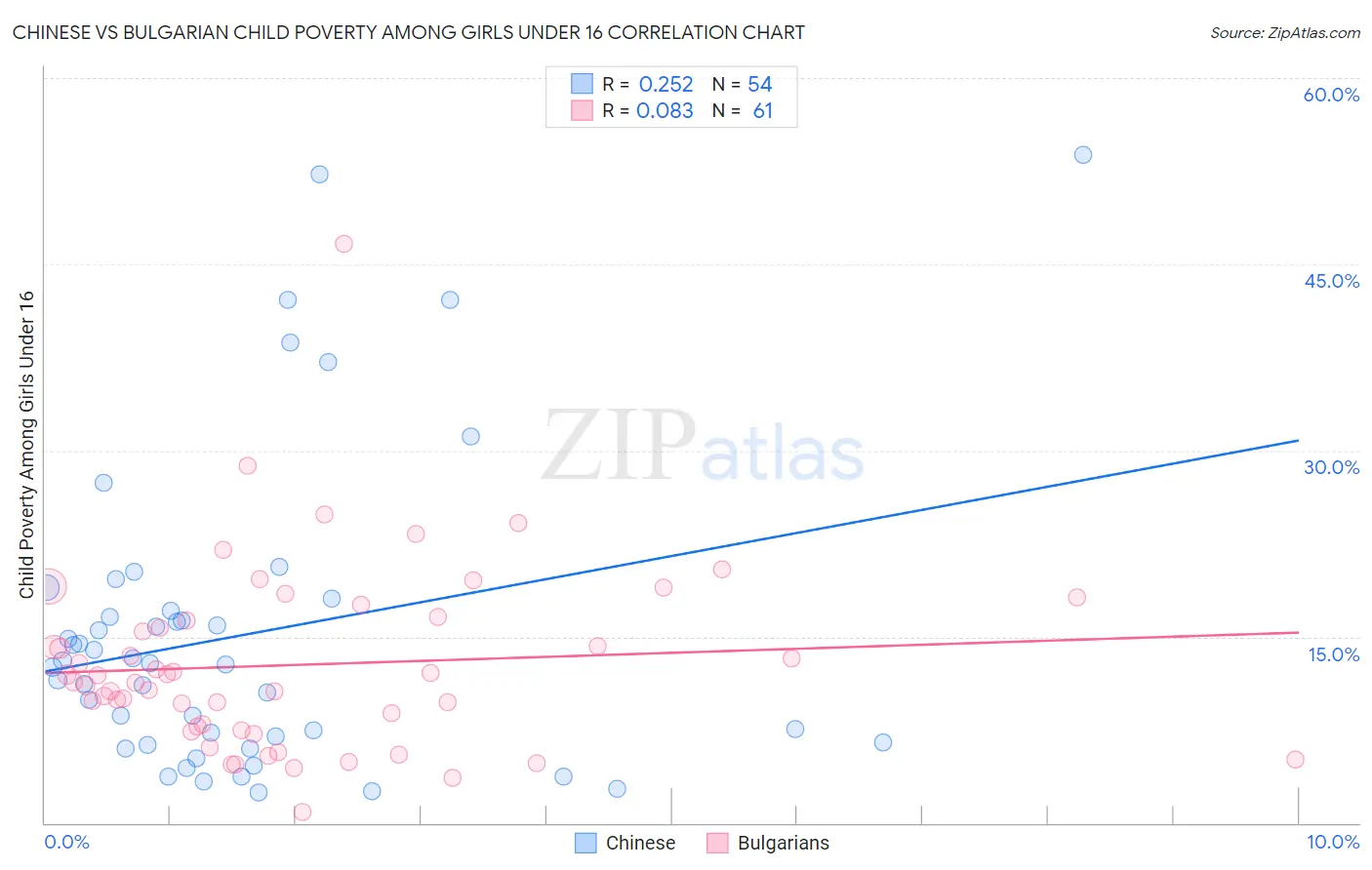 Chinese vs Bulgarian Child Poverty Among Girls Under 16