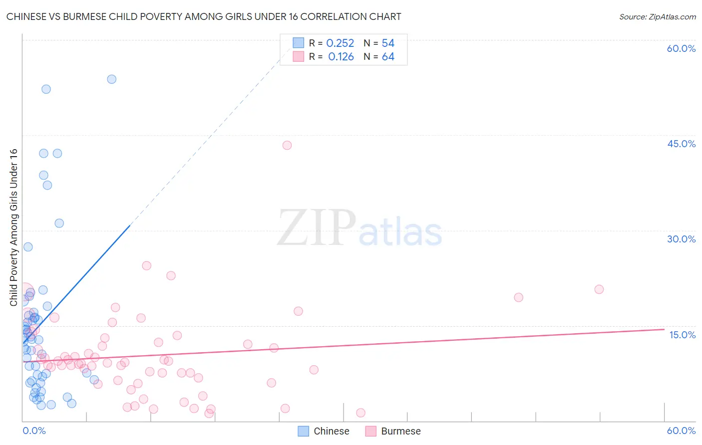 Chinese vs Burmese Child Poverty Among Girls Under 16
