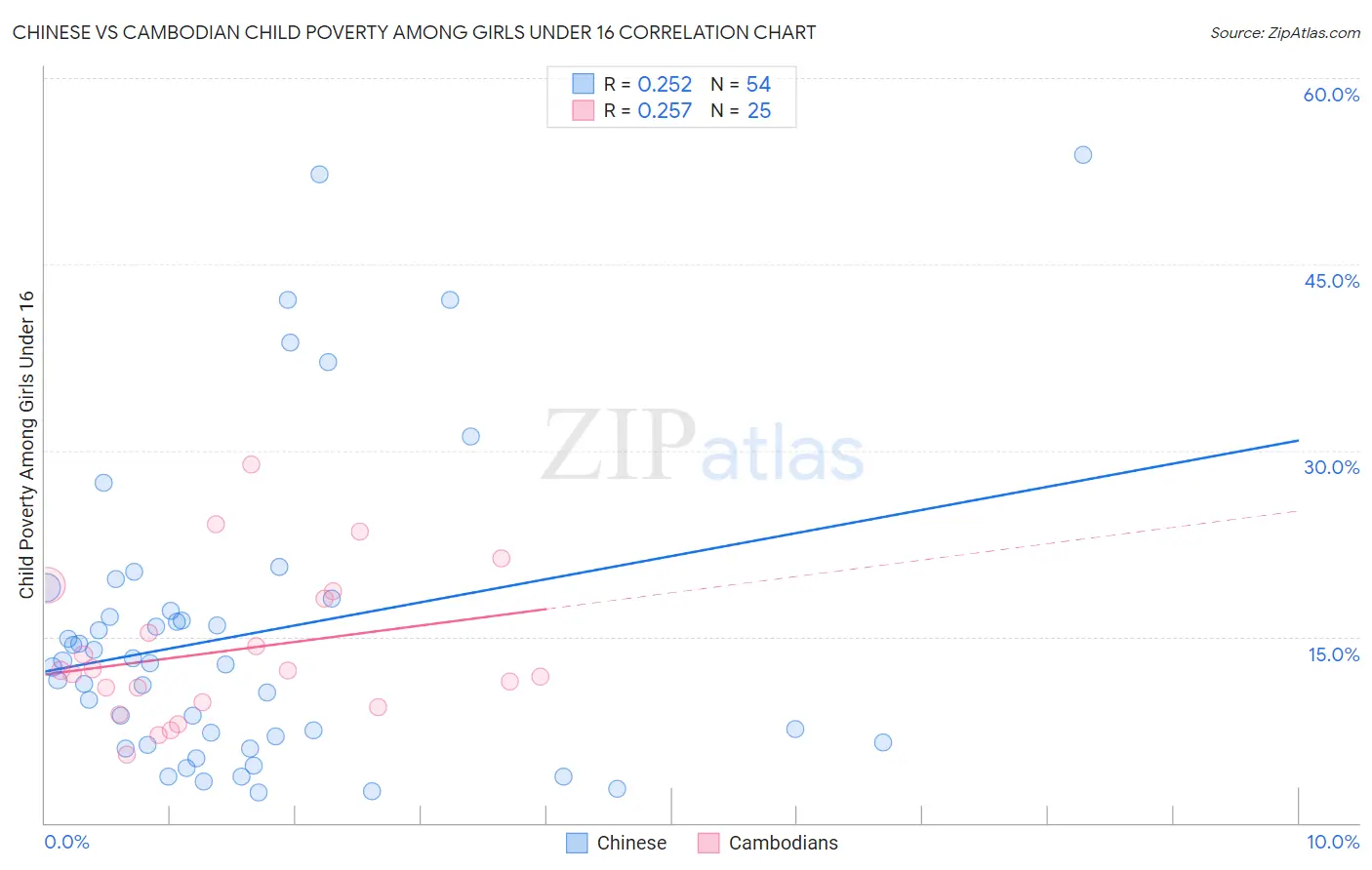Chinese vs Cambodian Child Poverty Among Girls Under 16