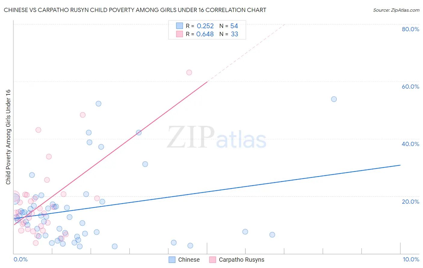 Chinese vs Carpatho Rusyn Child Poverty Among Girls Under 16