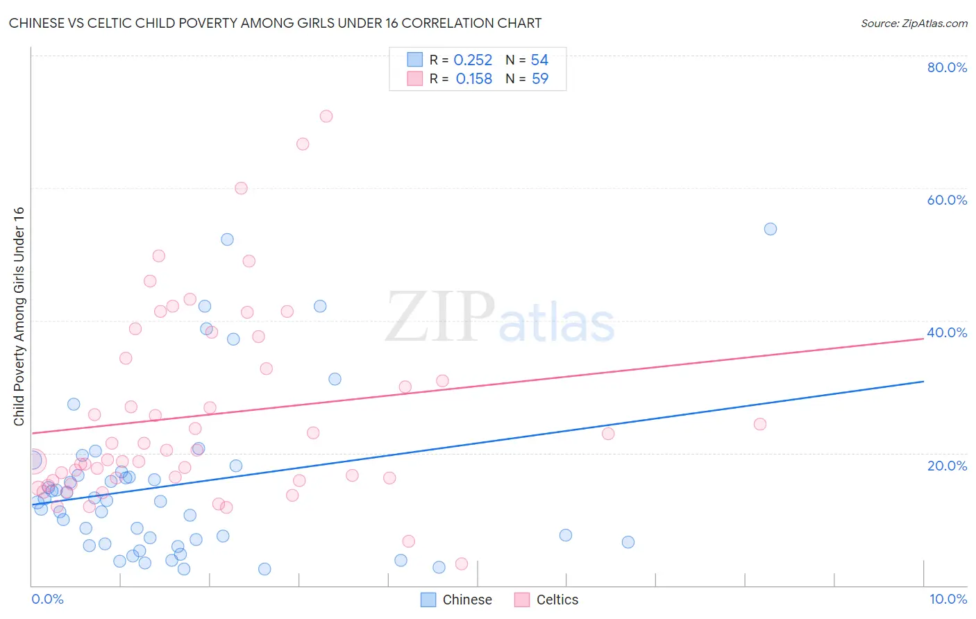 Chinese vs Celtic Child Poverty Among Girls Under 16