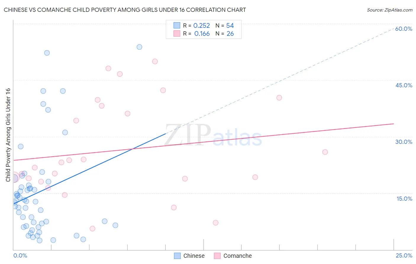 Chinese vs Comanche Child Poverty Among Girls Under 16