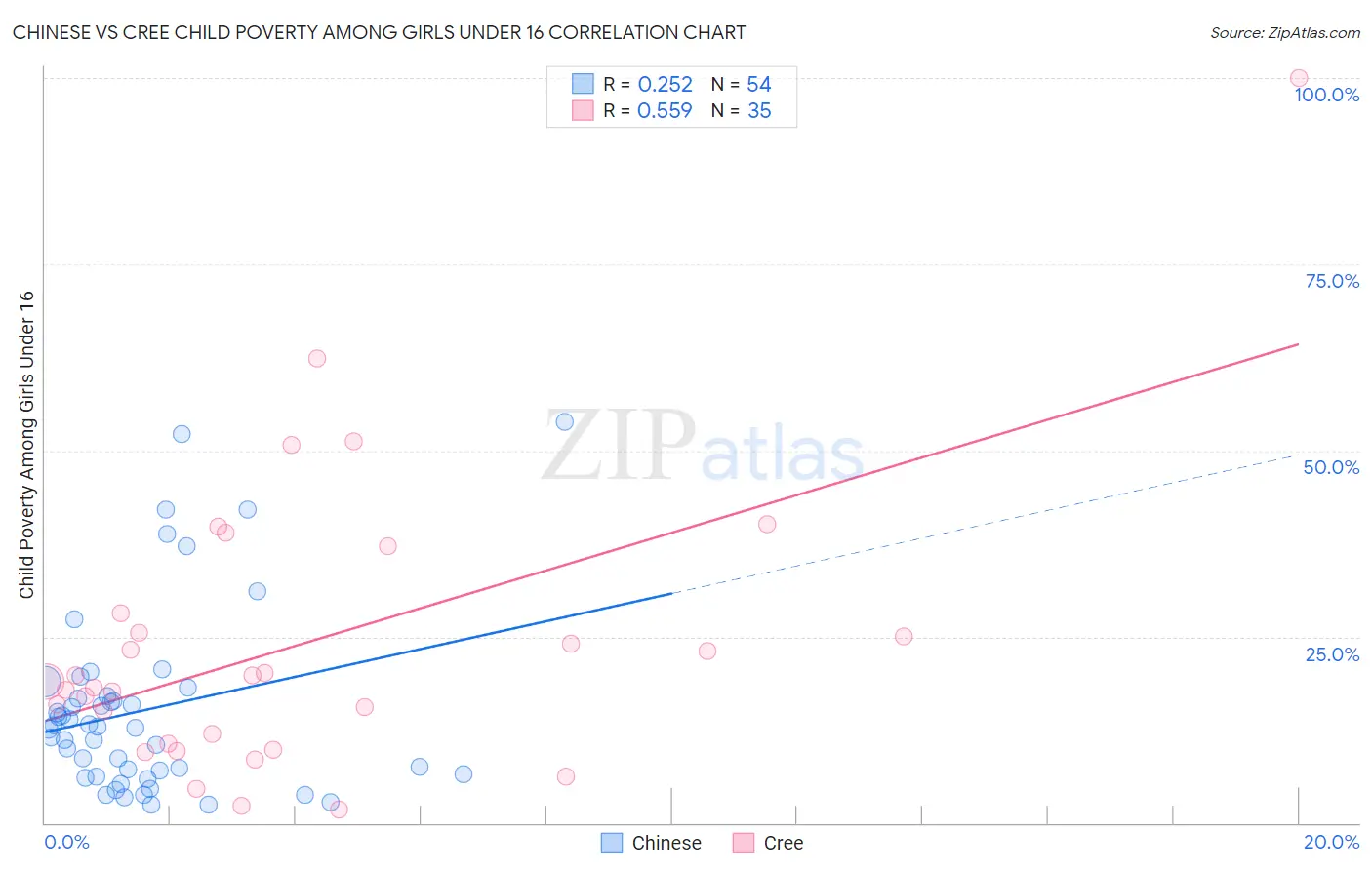 Chinese vs Cree Child Poverty Among Girls Under 16