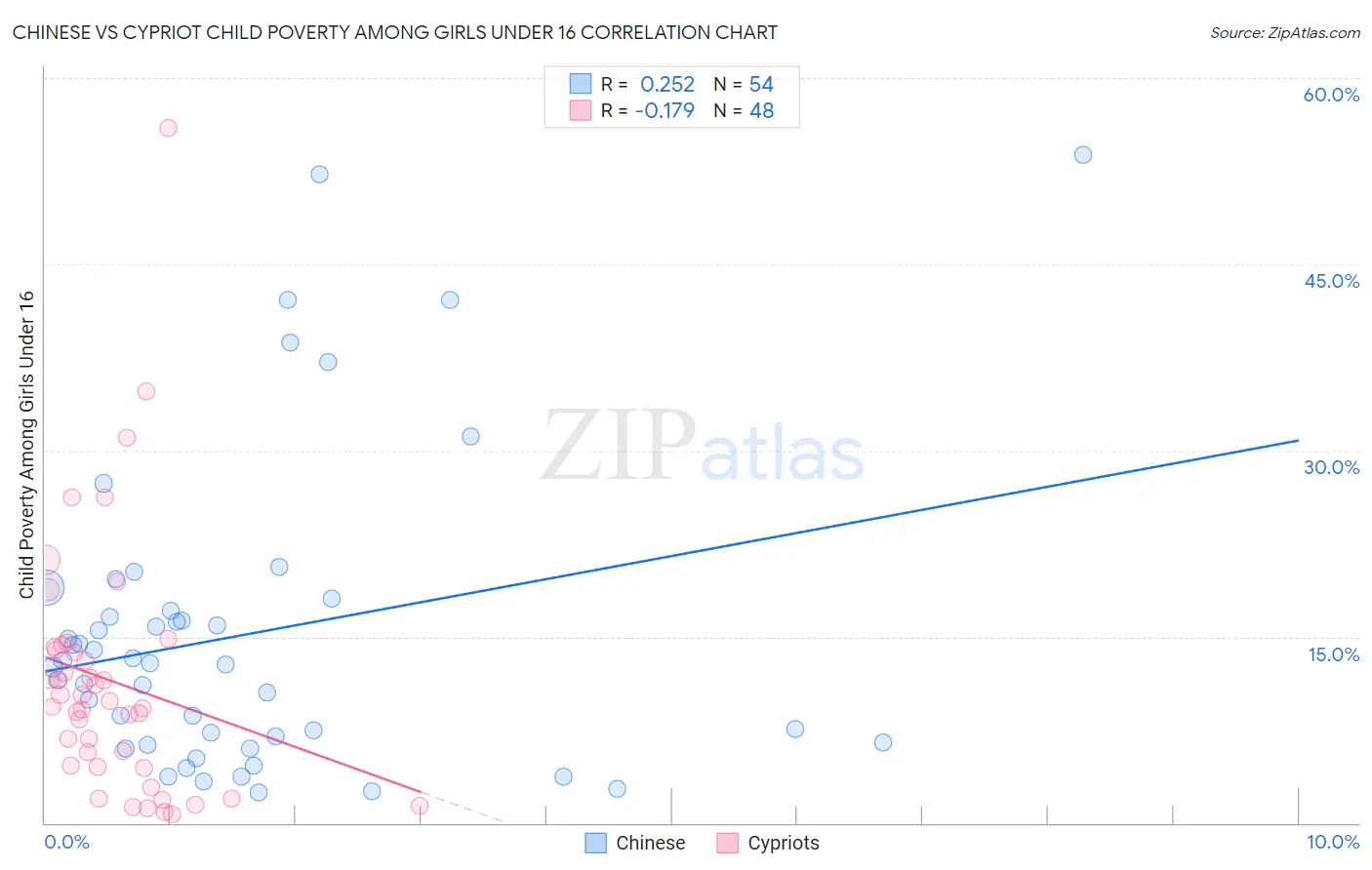 Chinese vs Cypriot Child Poverty Among Girls Under 16