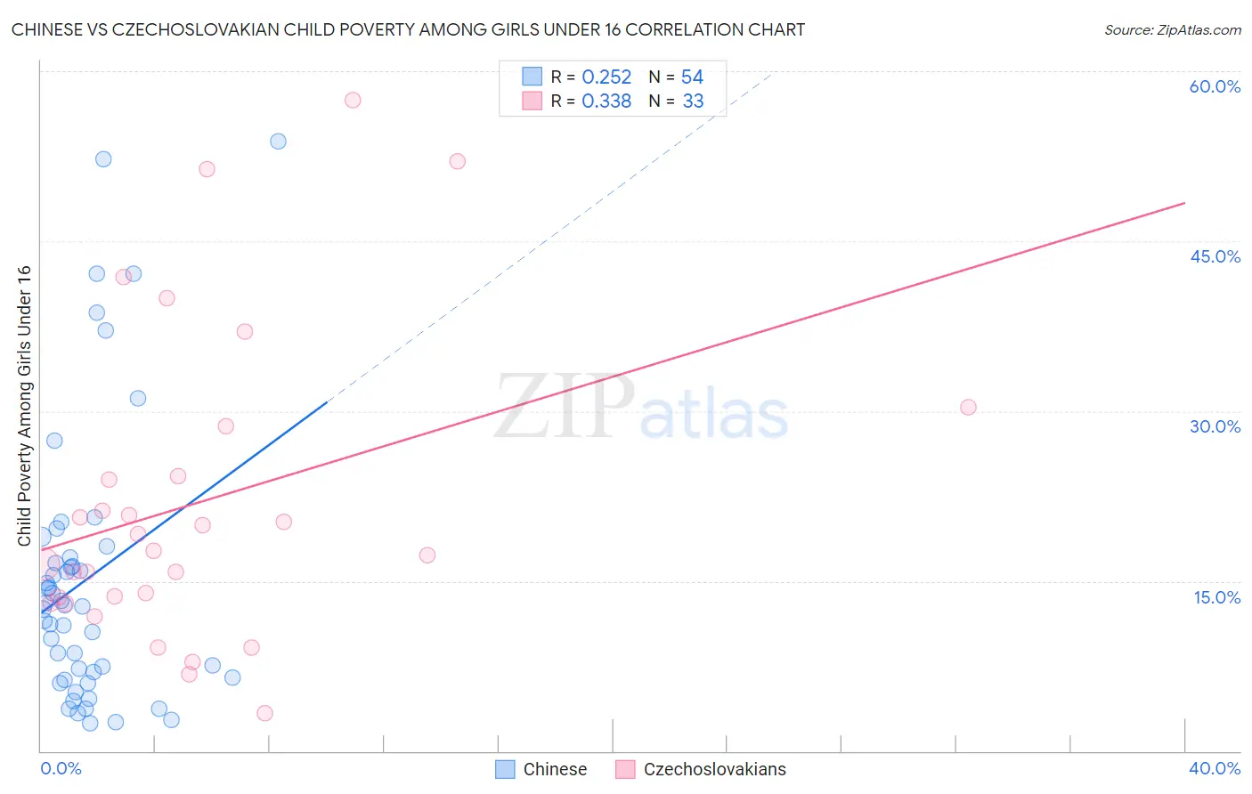 Chinese vs Czechoslovakian Child Poverty Among Girls Under 16