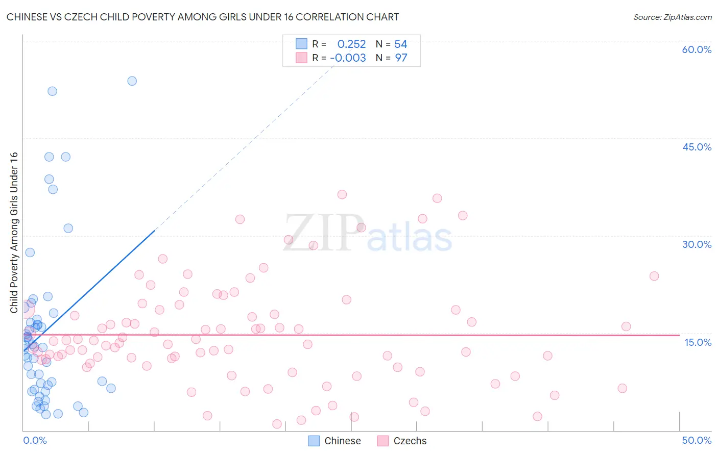 Chinese vs Czech Child Poverty Among Girls Under 16