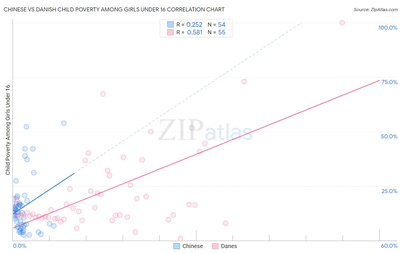 Chinese vs Danish Child Poverty Among Girls Under 16