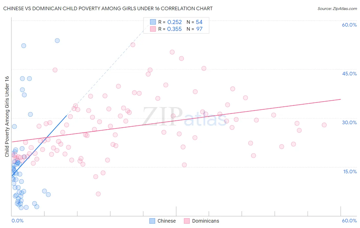 Chinese vs Dominican Child Poverty Among Girls Under 16