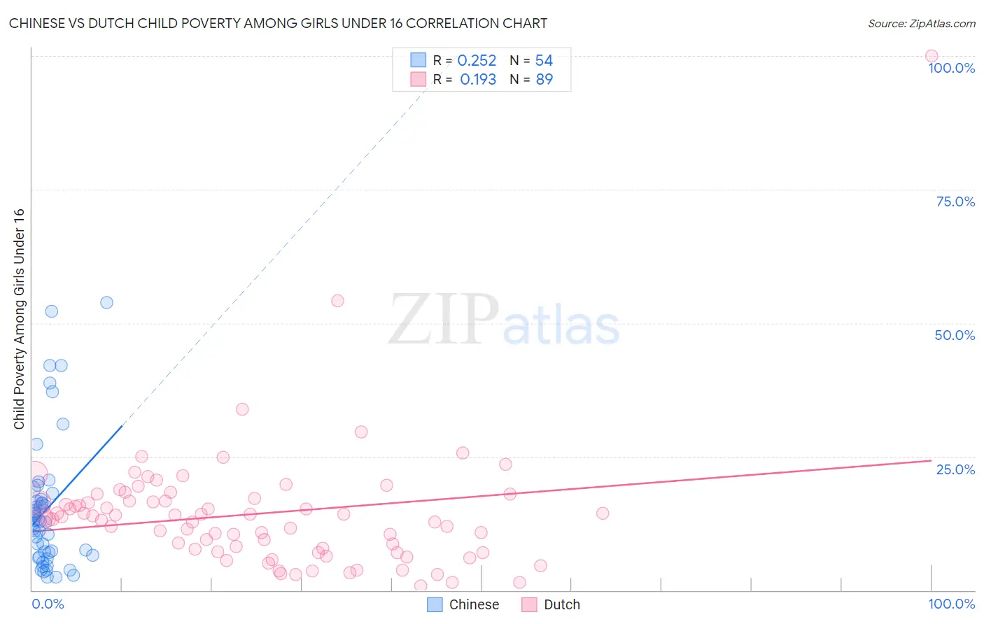 Chinese vs Dutch Child Poverty Among Girls Under 16