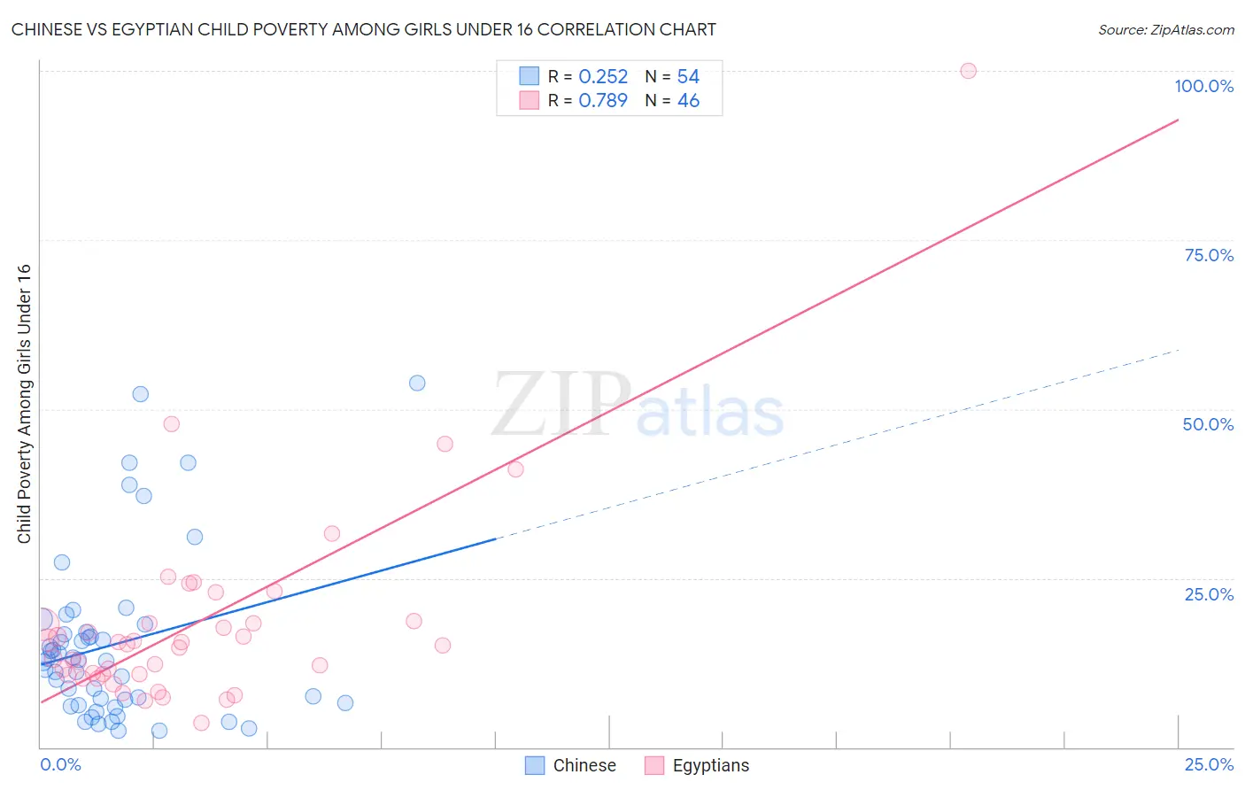 Chinese vs Egyptian Child Poverty Among Girls Under 16