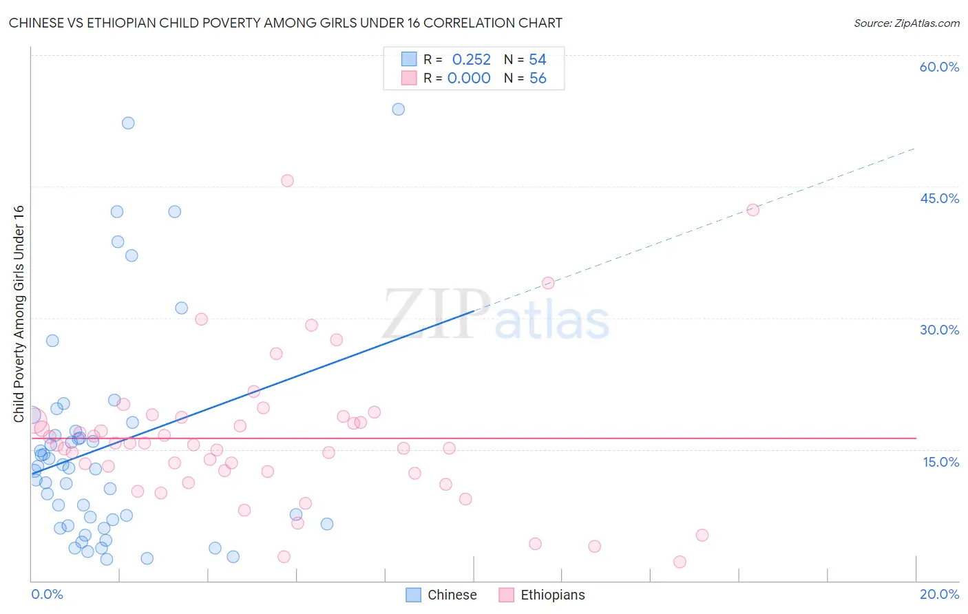 Chinese vs Ethiopian Child Poverty Among Girls Under 16