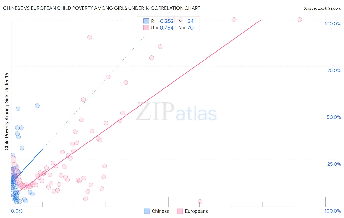 Chinese vs European Child Poverty Among Girls Under 16