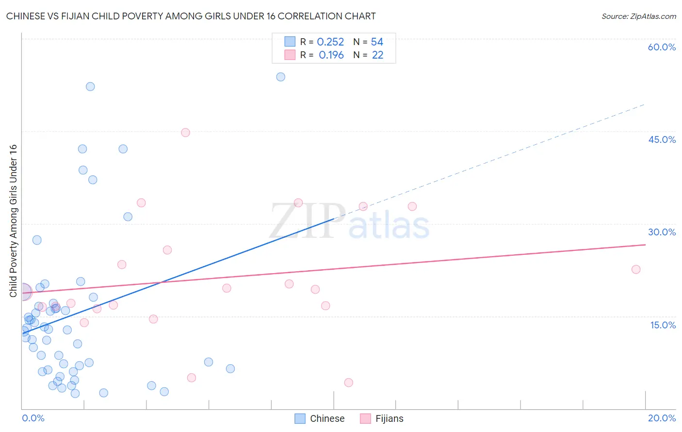 Chinese vs Fijian Child Poverty Among Girls Under 16