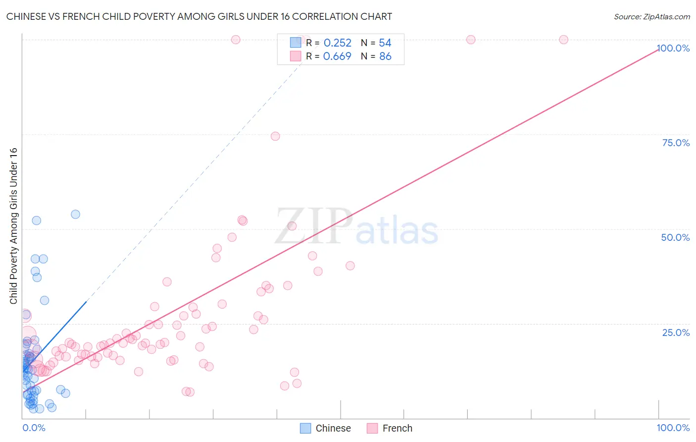 Chinese vs French Child Poverty Among Girls Under 16