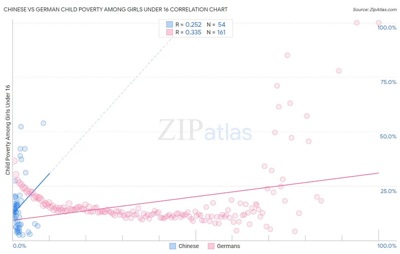 Chinese vs German Child Poverty Among Girls Under 16