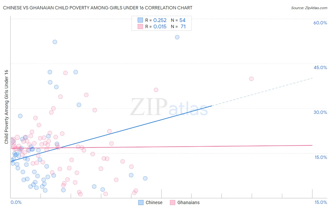 Chinese vs Ghanaian Child Poverty Among Girls Under 16