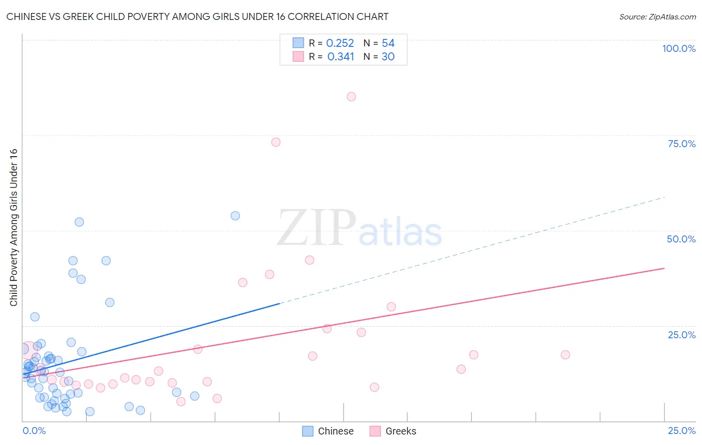 Chinese vs Greek Child Poverty Among Girls Under 16