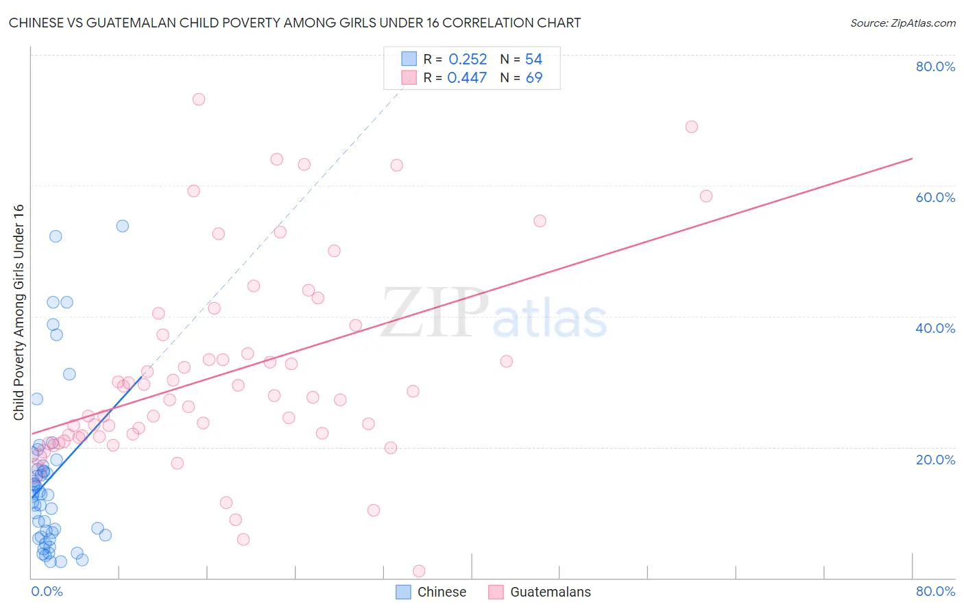Chinese vs Guatemalan Child Poverty Among Girls Under 16