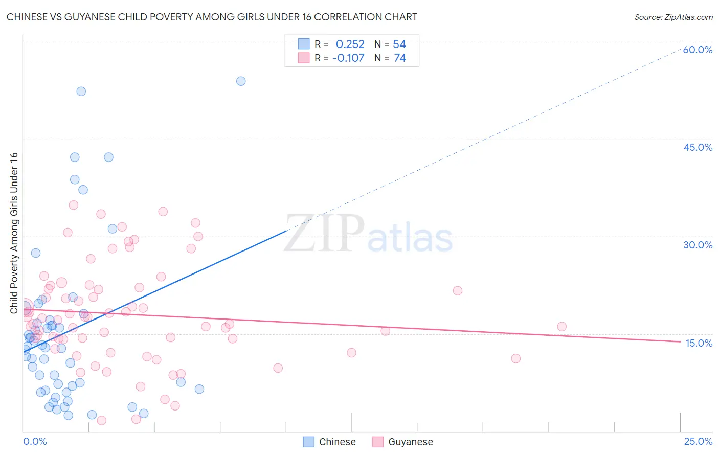 Chinese vs Guyanese Child Poverty Among Girls Under 16