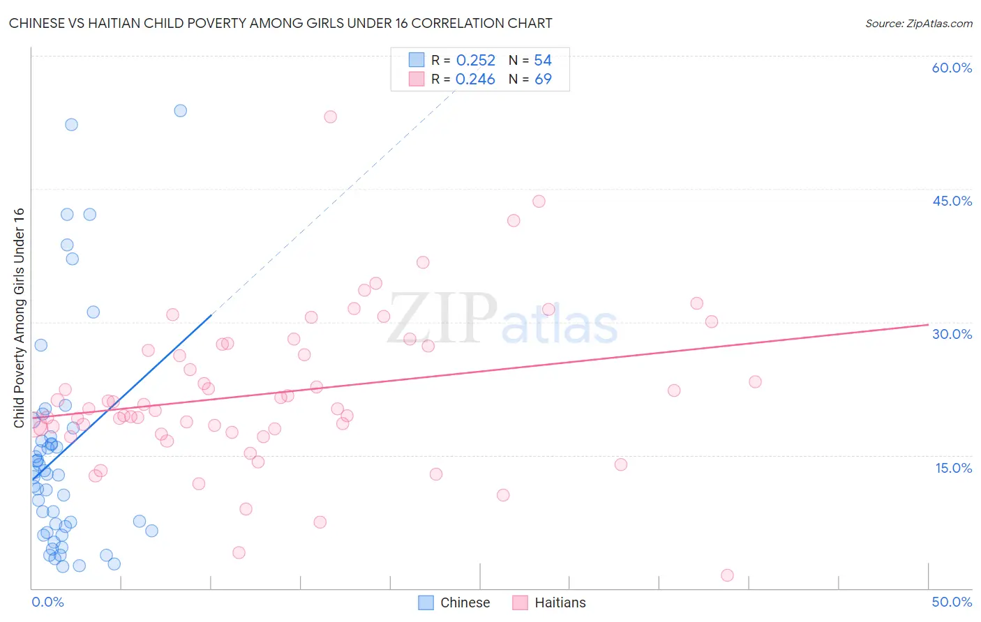 Chinese vs Haitian Child Poverty Among Girls Under 16