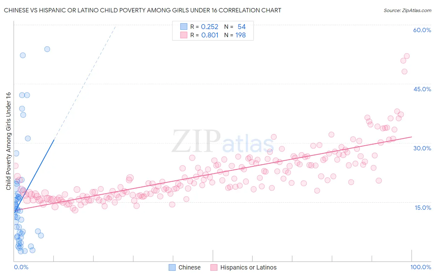 Chinese vs Hispanic or Latino Child Poverty Among Girls Under 16