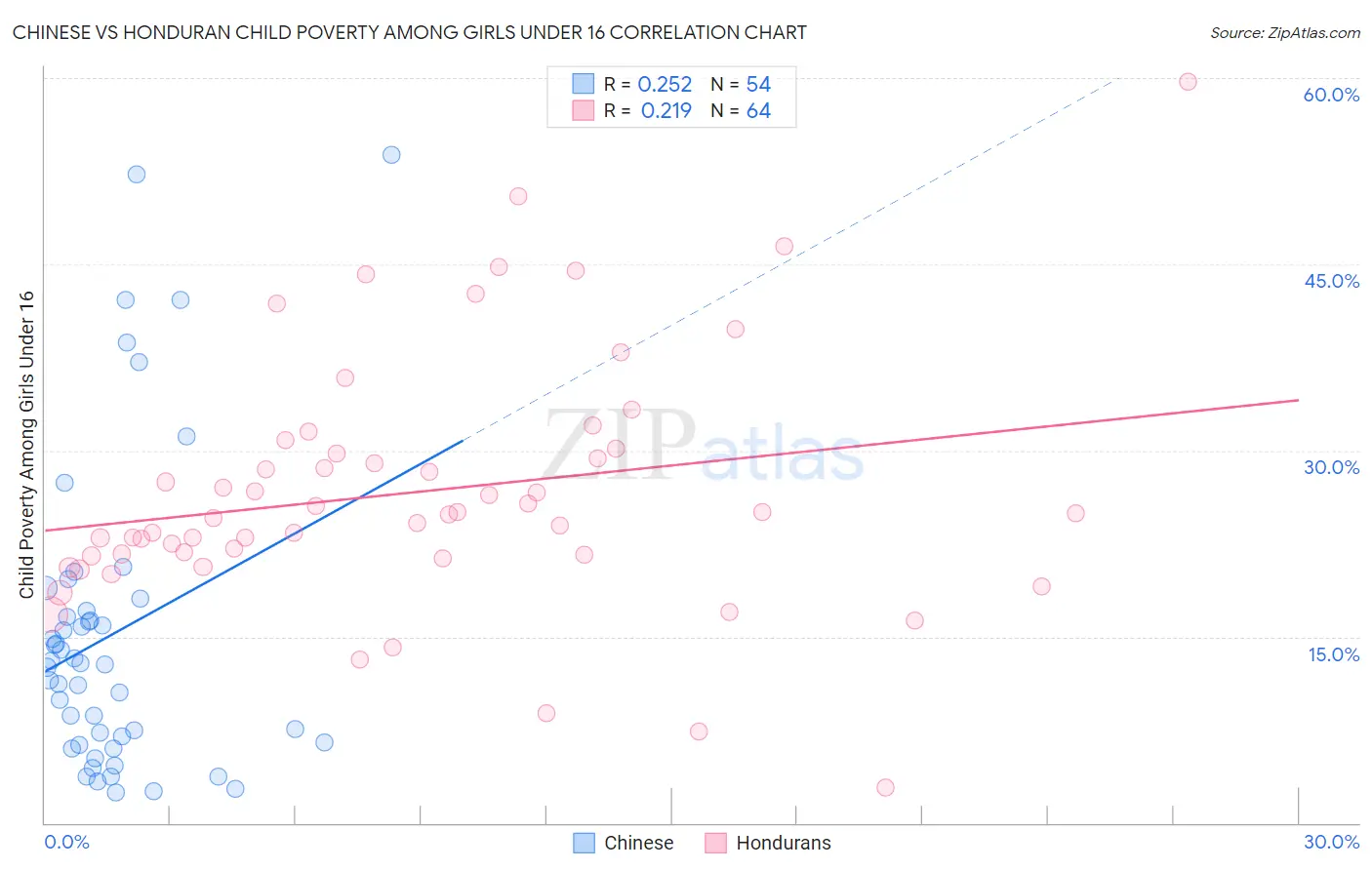 Chinese vs Honduran Child Poverty Among Girls Under 16