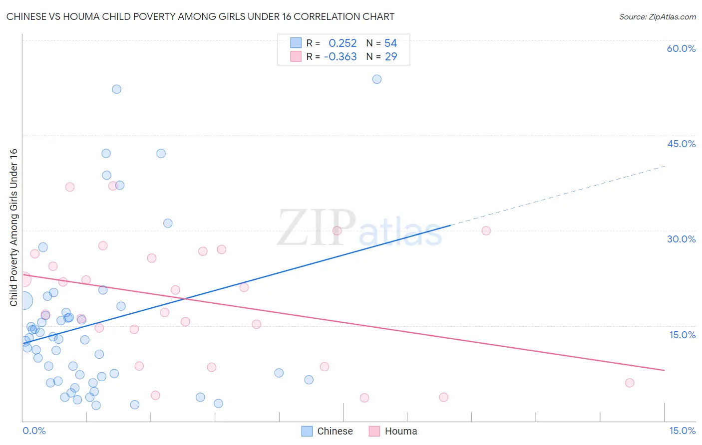 Chinese vs Houma Child Poverty Among Girls Under 16