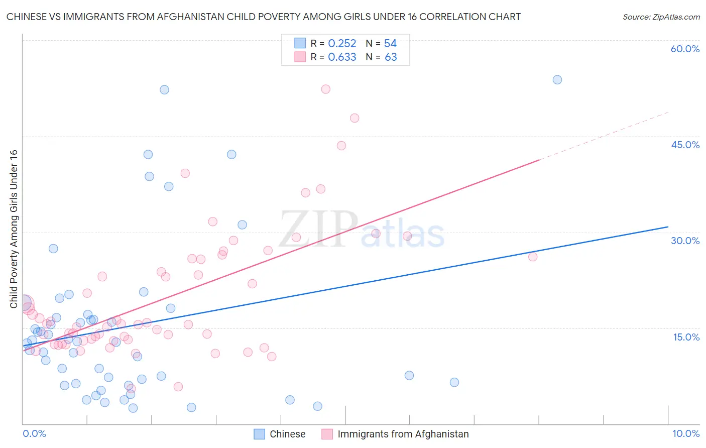 Chinese vs Immigrants from Afghanistan Child Poverty Among Girls Under 16