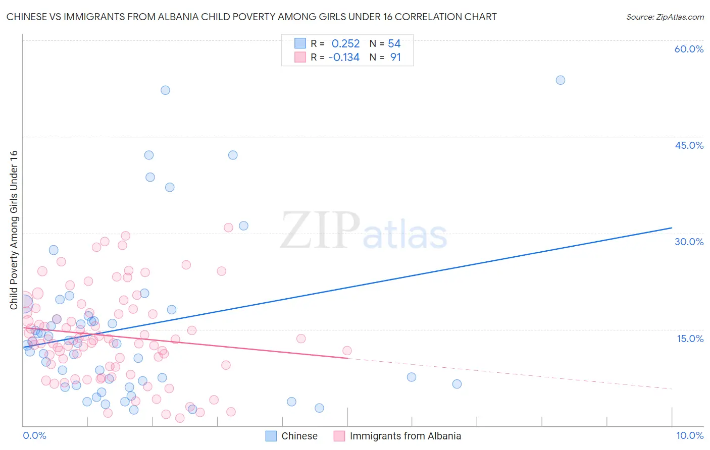 Chinese vs Immigrants from Albania Child Poverty Among Girls Under 16