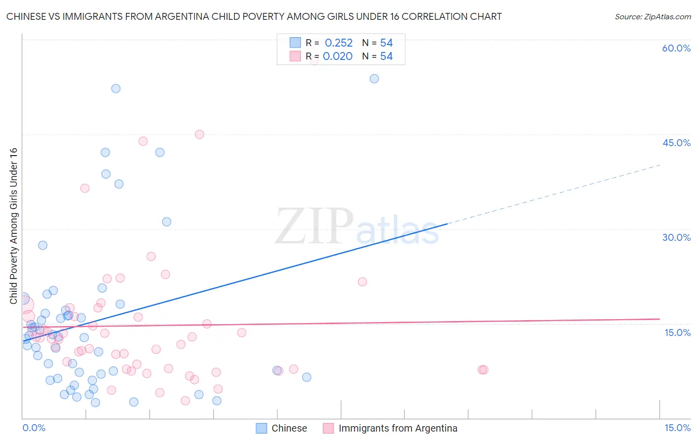 Chinese vs Immigrants from Argentina Child Poverty Among Girls Under 16
