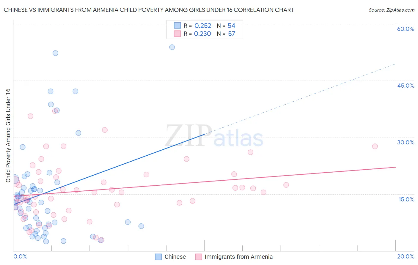 Chinese vs Immigrants from Armenia Child Poverty Among Girls Under 16
