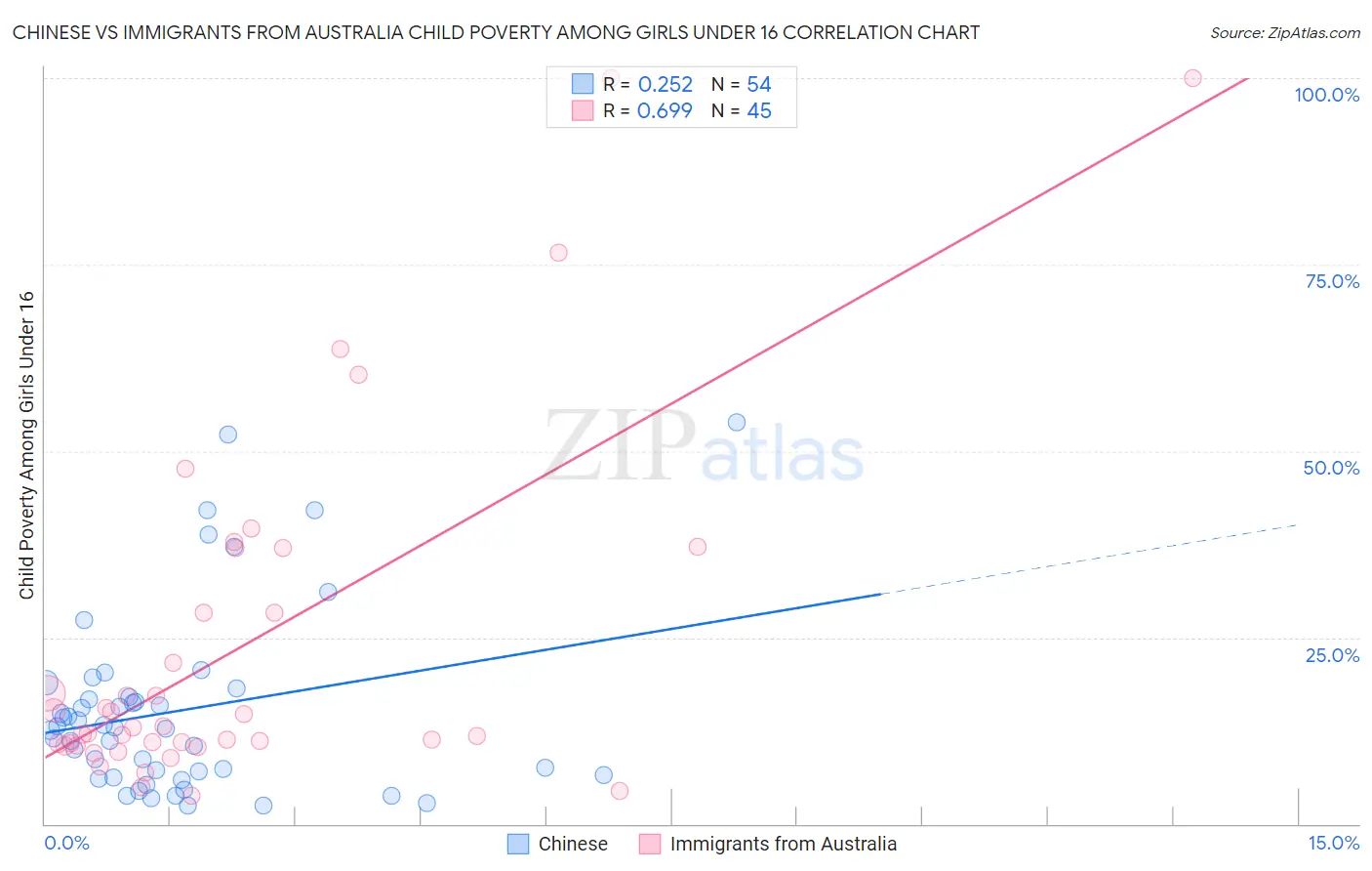 Chinese vs Immigrants from Australia Child Poverty Among Girls Under 16